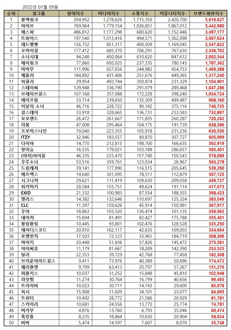 걸그룹 브랜드평판 1월...블랙핑크, 아이브, 에스파 순