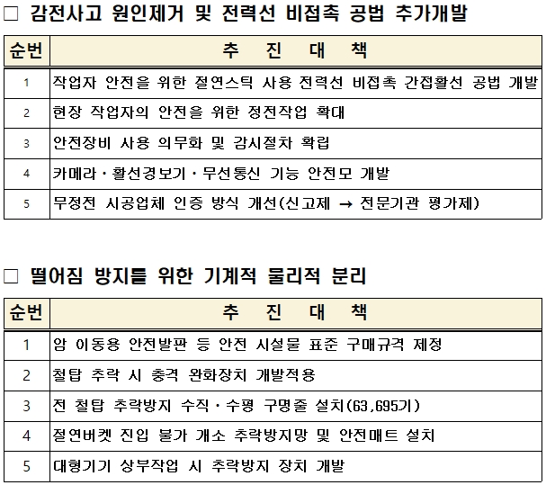 한전이 밝힌 '안전사고 근절을 위한 특별대책' 중 일부 내용