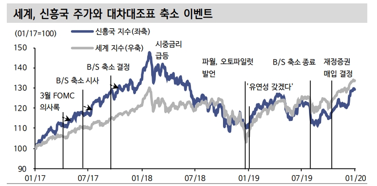 주식시장, QT 부담 느끼겠지만 추세는 인플레 궤적에 달려 있어 - 신금투