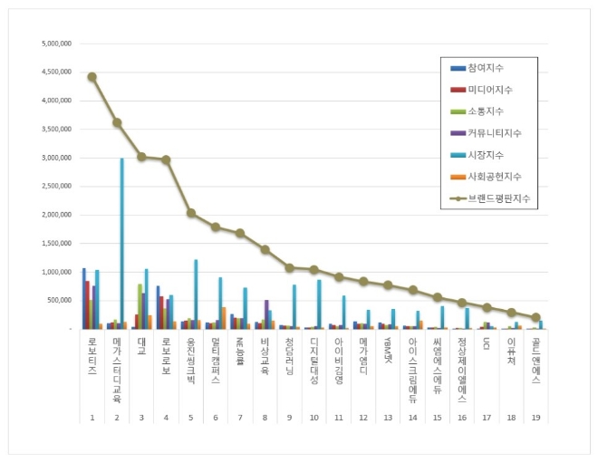 로보티즈, 교육서비스 상장기업 브랜드평판 1월 톱