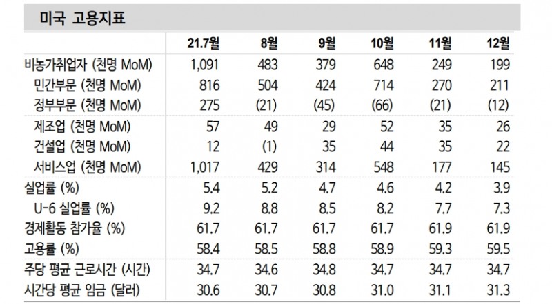 美고용, 단기 불확실성에도 연준 통화정책 정상화 행보는 유효 - 신금투