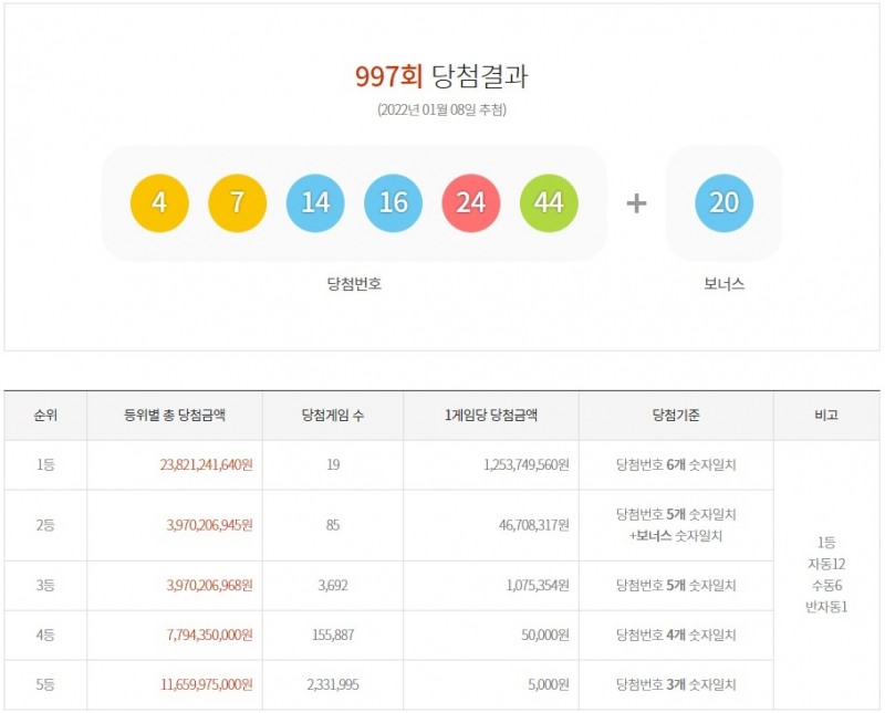 997회 쏟아져 나온 로또 1·2등.. 2회차 연속 104명 기록