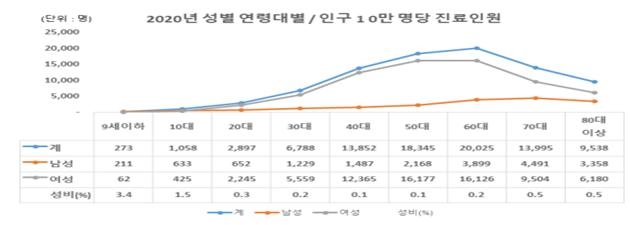 건보공단, "림프부종, 60대 환자 가장 많아"