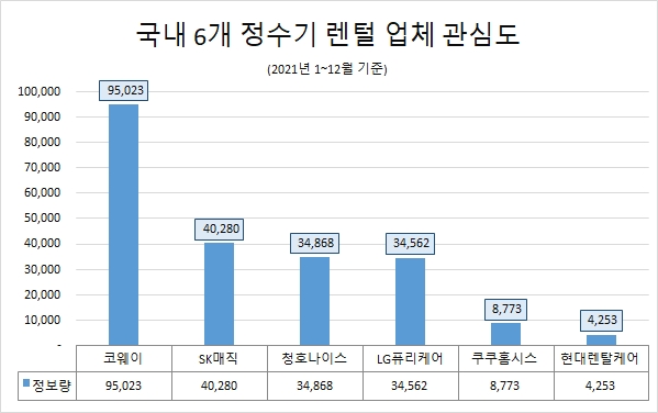 '코웨이' 2021년 정수기 렌털업계 관심도 '톱'…'LG퓨리케어' 호감도 1위
