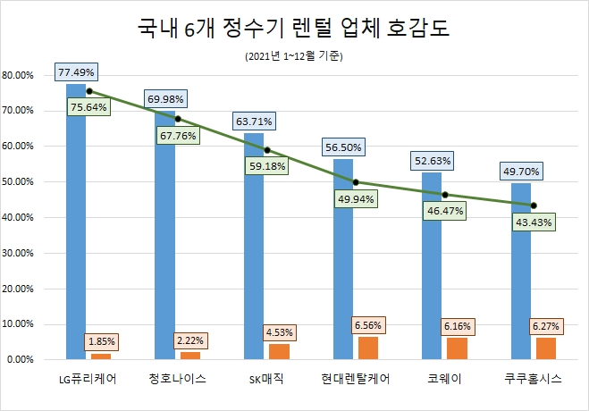 '코웨이' 2021년 정수기 렌털업계 관심도 '톱'…'LG퓨리케어' 호감도 1위
