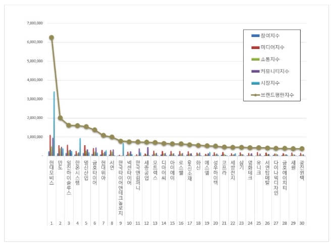 현대모비스, 자동차부품 상장기업 브랜드평판 1위…"평판지수도 두자릿수 상승"