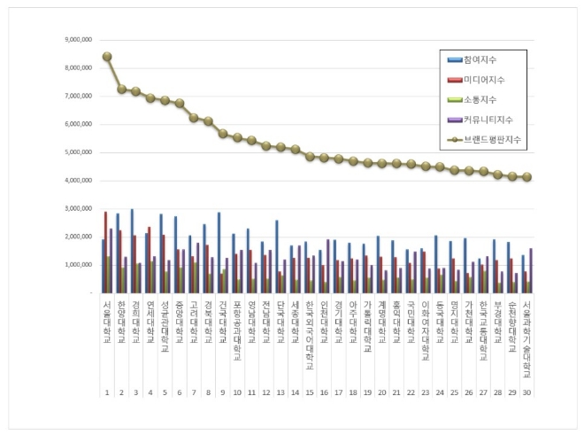 서울대학교, 대학교 브랜드평판 최근 한달간 빅데이터 분석 1위
