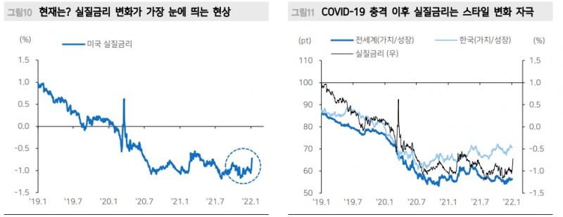 실질금리 가파른 상승...밸류에이션 부담 없는 기업으로 스타일 로테이션 - 메리츠證