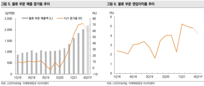 자료 = 미래에셋증권