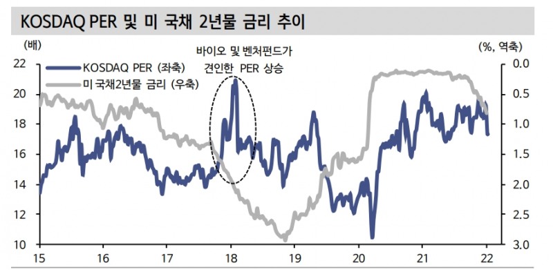 금리 인상기엔 밸류에이션 확장 제한...코스닥 투자 유의 - 신금투