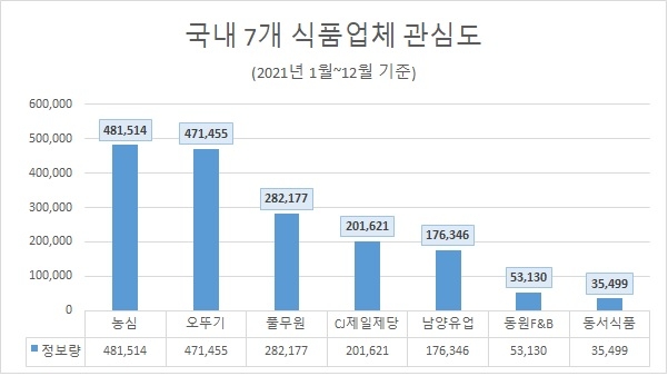 2021년 식품업계 관심도 '농심'·'오뚜기' 비등…호감도 '풀무원'·'동서식품' 순
