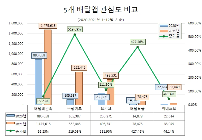 배민, 2021년 배달앱 관심도 선두 수성…'쿠팡이츠' 증가율 1위