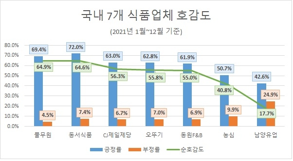 2021년 식품업계 관심도 '농심'·'오뚜기' 비등…호감도 '풀무원'·'동서식품' 순