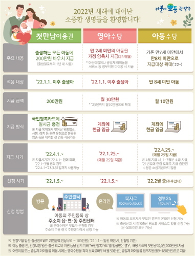 서울 관악구, 영유아 관련 지원금 대폭 신설·확대