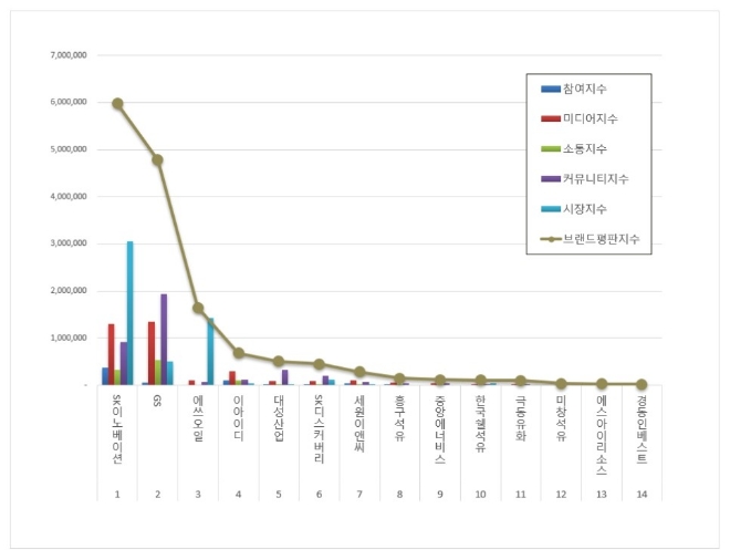 SK이노베이션, 석유가스 상장기업 브랜드평판 1위…GS·에쓰오일 순