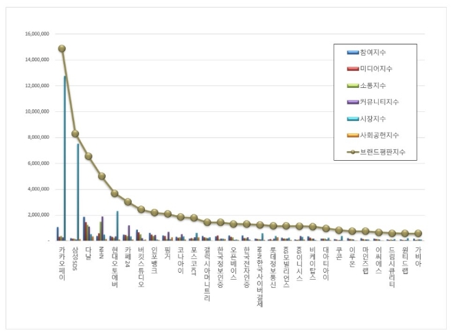 카카오페이, IT서비스 상장기업 브랜드평판 1월 '1위'…삼성SDS·다날 순