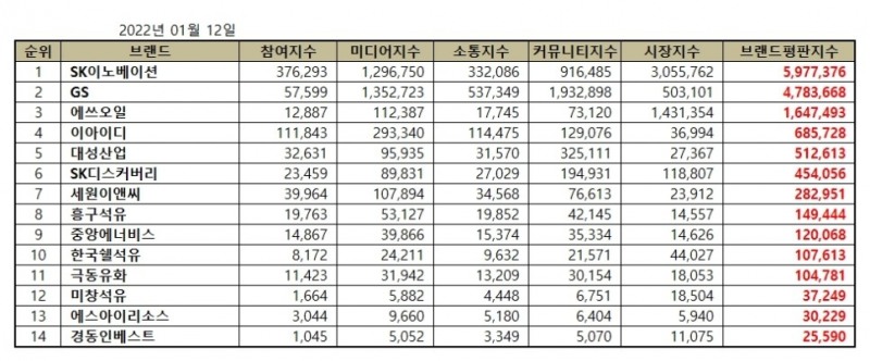SK이노베이션, 석유가스 상장기업 브랜드평판 1월... 1위