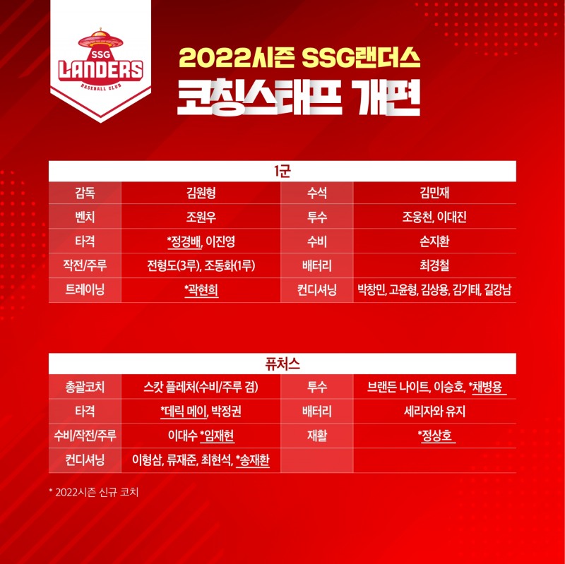 SSG 랜더스, 2022시즌 대비 코칭스태프 개편 완료…퓨처스팀에는 스캇 플레처 총괄코치 등 각 파트별 외국인콫치 배치해