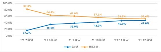 착오송금 반환지원 대상 비중./ 자료 제공 = 예금보험공사