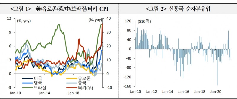 美 통화정책 가속 기대로 금리·환율 등 변동성 확대 우려 지속 가능성 - 국금센터