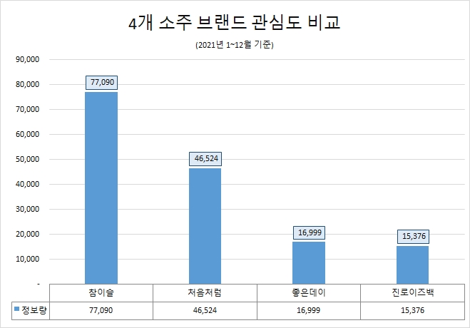 참이슬, 2021년 소주 관심도 1위…'좋은데이' 호감도 '톱'