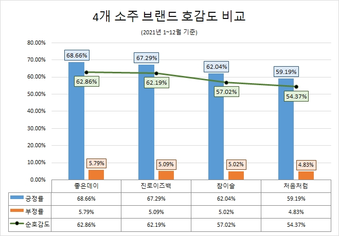 참이슬, 2021년 소주 관심도 1위…'좋은데이' 호감도 '톱'