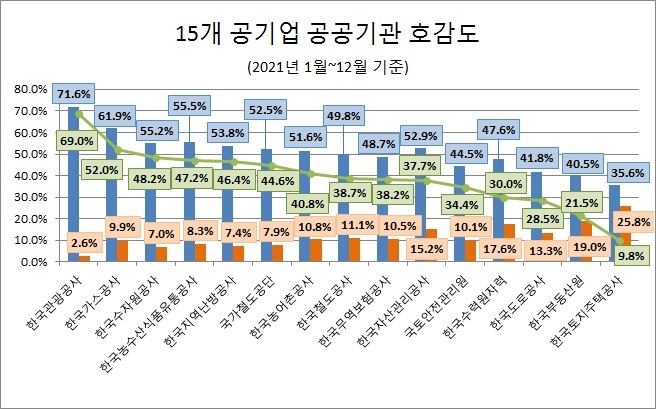 직원 투기 의혹 'LH' 2021년 공공기관 정보량 톱…순호감도 '관광公'·'가스公' 순