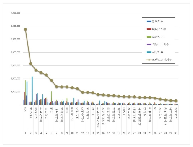 KCC, 건축자재 상장기업 브랜드평판 분석 1위…"평판지수 12.56% 상승"