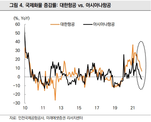미래에셋증권 "대한항공, 장거리 화물 중심 회복세 진행"