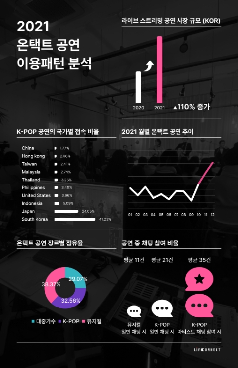 라이브커넥트, 라이브 스트리밍 공연 전년比 110%↑