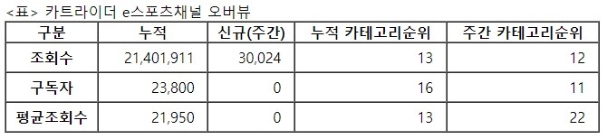 카트라이더 e스포츠, 2주차 주간조회수 3만…e스포츠 인기 12위