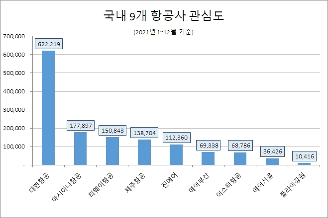 '대한항공' 2021년 항공업계 관심도 1위…'티웨이항공' 호감도 1위