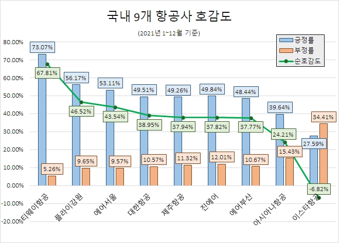 '대한항공' 2021년 항공업계 관심도 1위…'티웨이항공' 호감도 1위