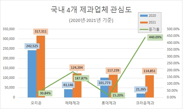 '오리온' 제과업계 관심도 '오리온' 톱…호감도 '크라운제과' 1위