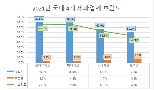 '오리온' 제과업계 관심도 '오리온' 톱…호감도 '크라운제과' 1위