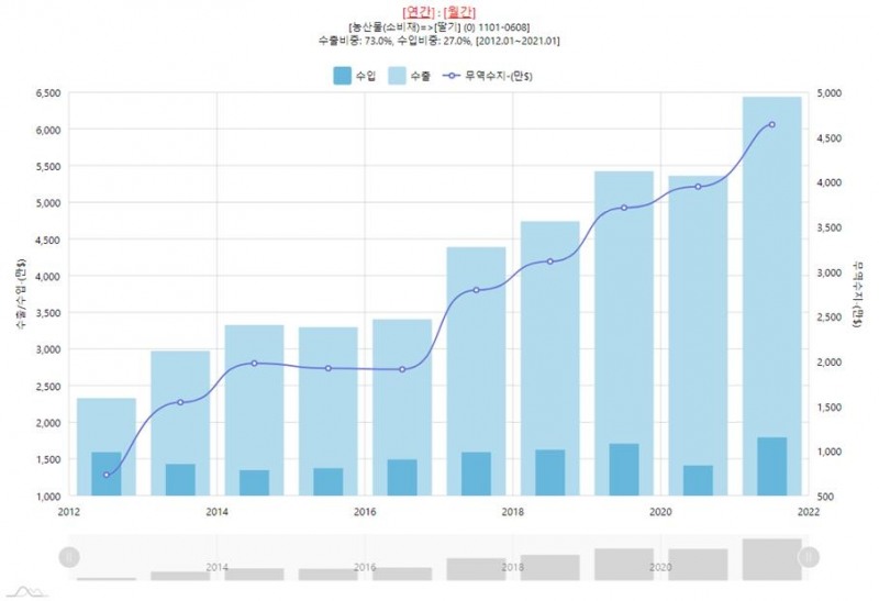 13일 기준 최근 10년간 딸기 무역수지 현황. 자료=데이터포털