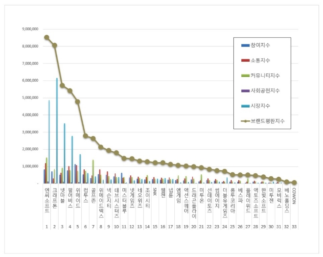 엔씨소프트, 게임 상장기업 브랜드평판 1위 탈환…크래프톤·넷마블 순
