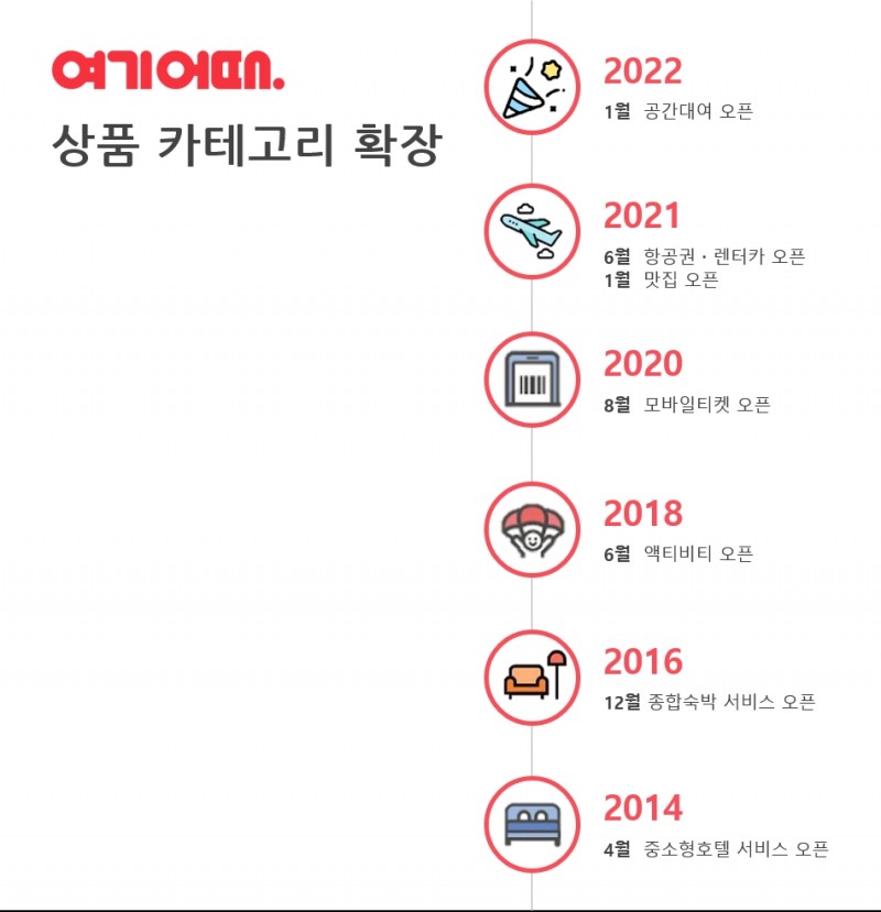 여기어때, ‘공간대여’ 시장 영토 확장