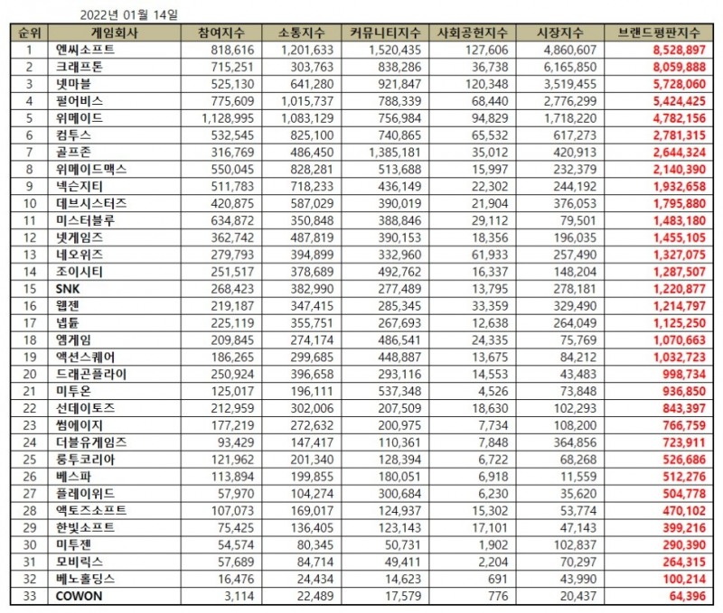 엔씨소프트, 게임 상장기업 브랜드평판 2022년 1월...1위