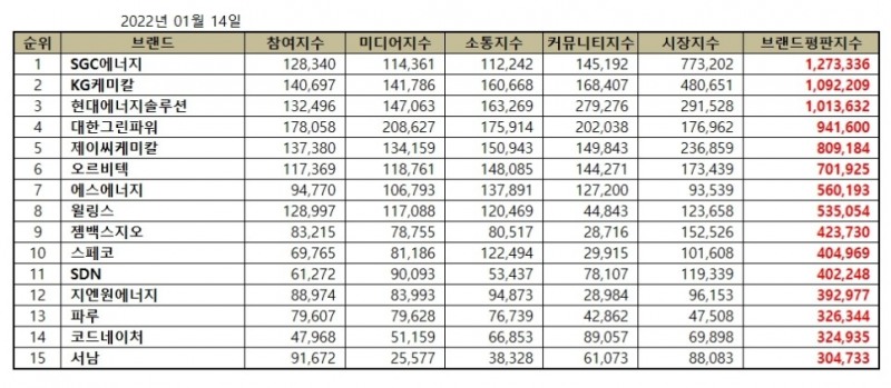 SGC에너지, 에너지장비 상장기업 브랜드평판 1월...1위