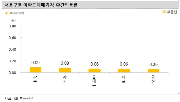 KB기준 서울아파트 주간 매매가격 0.03% 상승해 '제로'에 근접...전세가격은 0.06% 올라