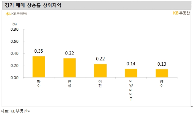 KB기준 서울아파트 주간 매매가격 0.03% 상승해 '제로'에 근접...전세가격은 0.06% 올라