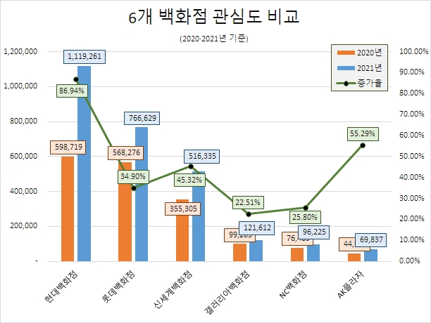 현대백화점, 2021년 관심도·정보량 증가율 1위…원톱 구축하나