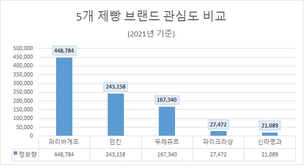 '파리바게뜨' 지난해 제빵브랜드 관심도 '톱'…'신라명과' 호감도 1위