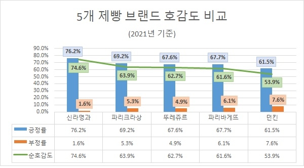 '파리바게뜨' 지난해 제빵브랜드 관심도 '톱'…'신라명과' 호감도 1위