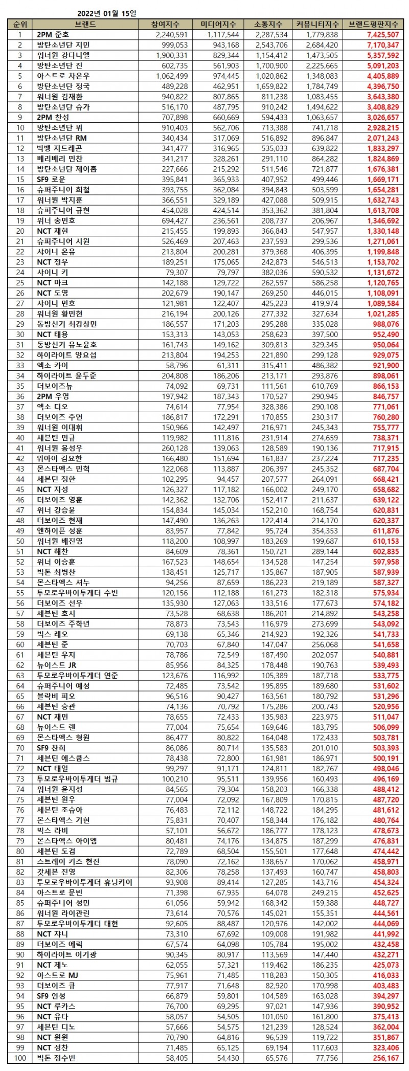 2PM 준호, 보이그룹 개인 브랜드평판 2022년 1월...1위