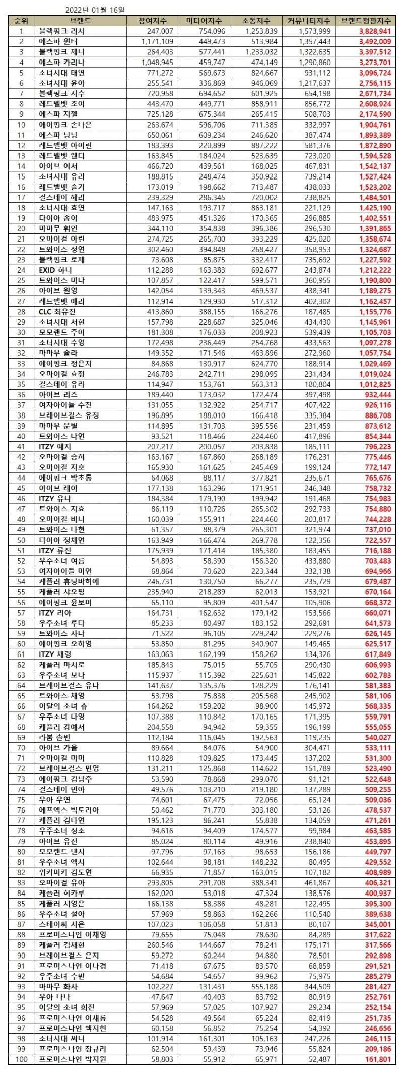 블랙핑크 리사, 걸그룹 개인 브랜드평판 2022년 1월...1위