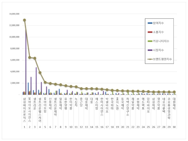 삼성바이오로직스, 제약 상장사 브랜드평판 톱…SK바이오사이언스·셀트리온 순