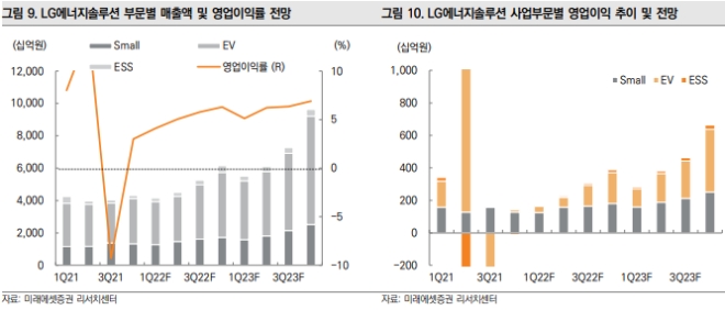 미래에셋증권 "LG화학 주가, LG엔솔 상장과 함께 동반상승 가능"