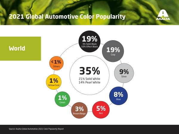 엑솔타, 자동차 생산 데이터 분석 기반 ‘글로벌 자동차 인기 색상 보고서’ 발표